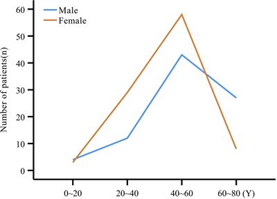 Gender differences in pancreatic neuroendocrine neoplasms: A retrospective study based on the population of Hubei Province, China